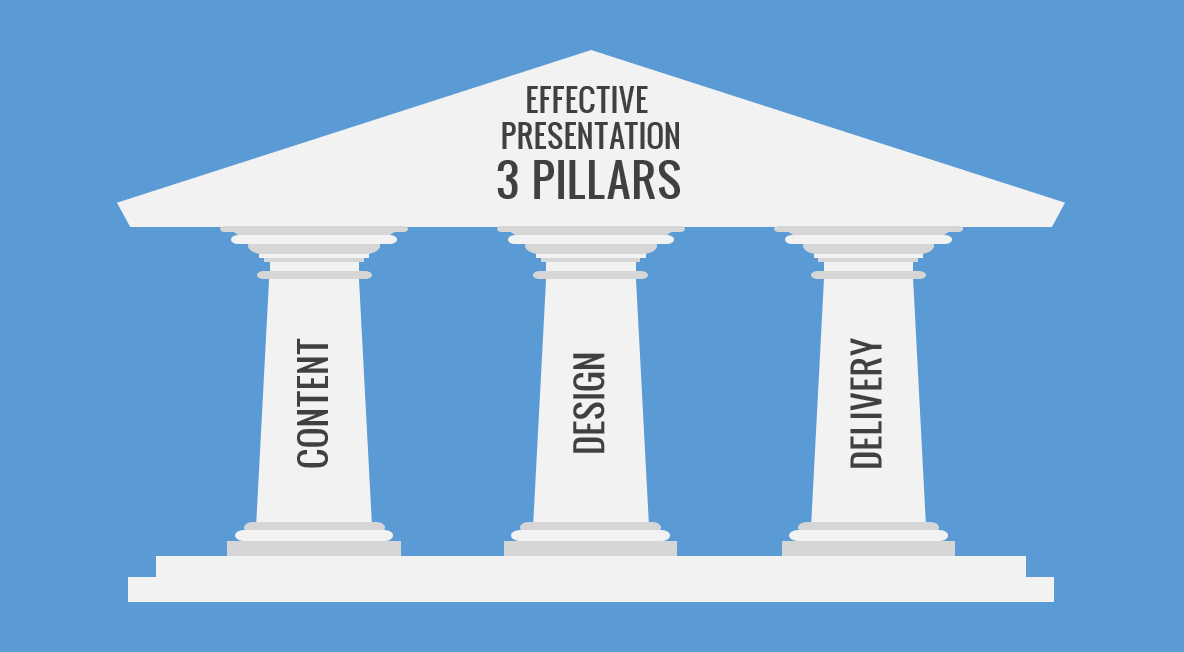 3 Pillars Effective presentation design