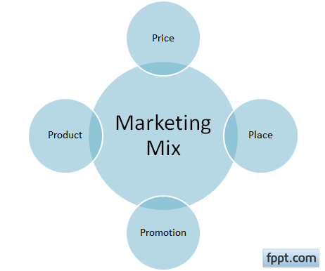 4P Marketing Mix Diagram