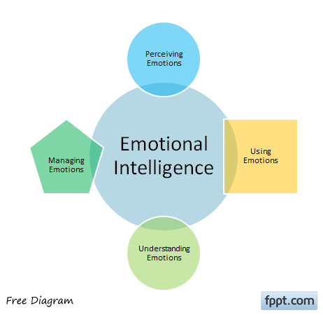 emotional intelligence diagram powerpoint colors