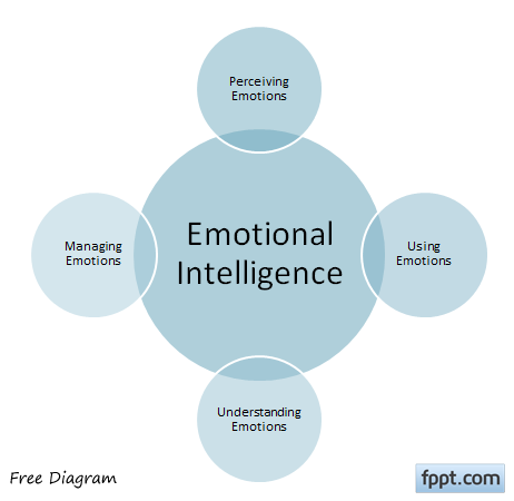 emotional intelligence diagram powerpoint
