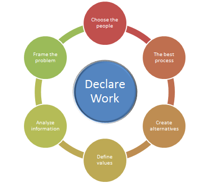 Example of Declare of Work cycle diagram with 7 steps