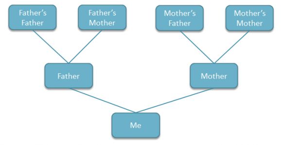 simple family tree example