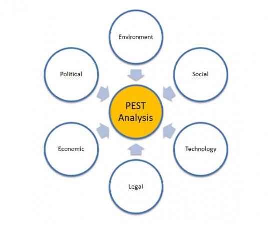 PEST Diagram