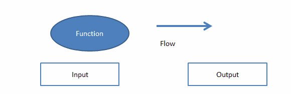 Example of Data Flow diagram elements created with PowerPoint