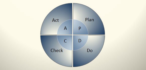 Example of editable PDCA template for PowerPoint created with PowerPoint Shapes