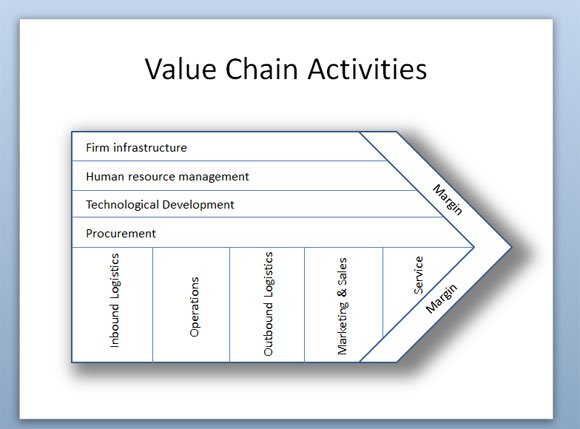 Value Chain Activities Diagram powerpoint template