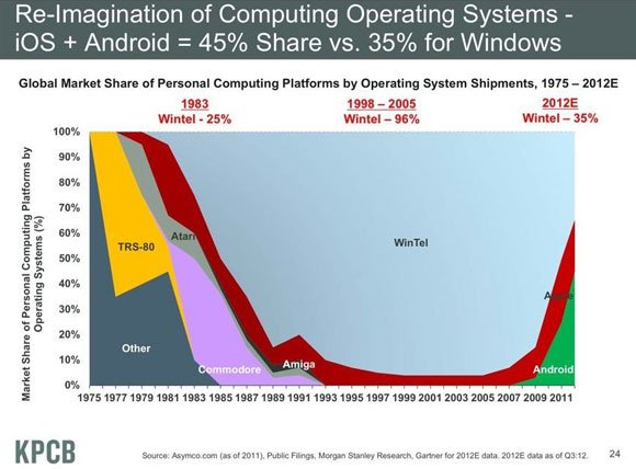 Stunning Data on the State of Internet by Mary Meeker