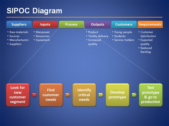 Free SIPOC diagram for PowerPoint with Suppliers, Inputs, Process, Outputs, Customers, Requirements.