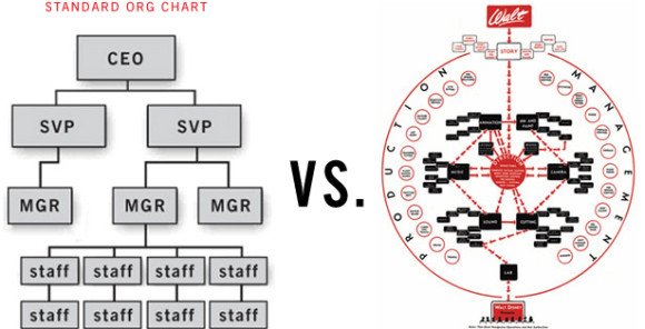 Example of Walt Disney Org Chart presentation - Example of Standard Org Chart vs. Circular Org Chart representation