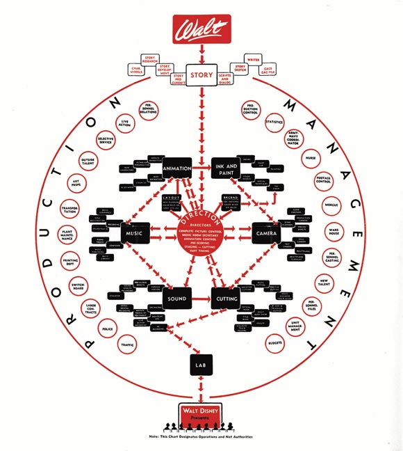 Walt Disney Org Chart represented by a circular organization diagram in a presentation.