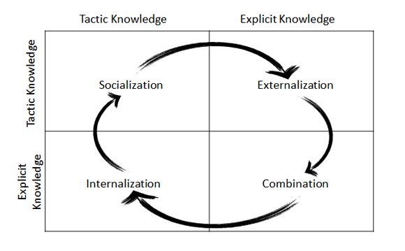knowledge management diagram free