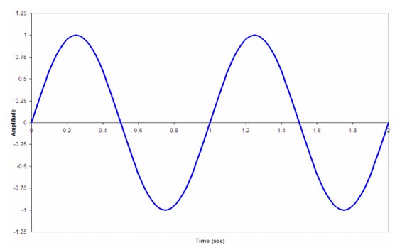 How to Draw a Sine Wave in PowerPoint