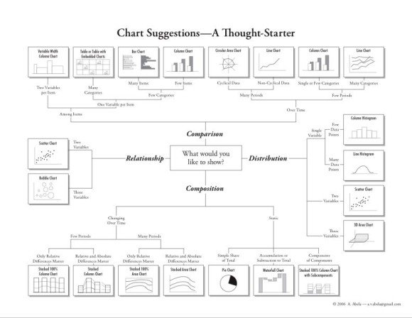 Choosing a Good Chart by Andrew Abela