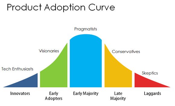 Example of product adoption curve template for presentations.