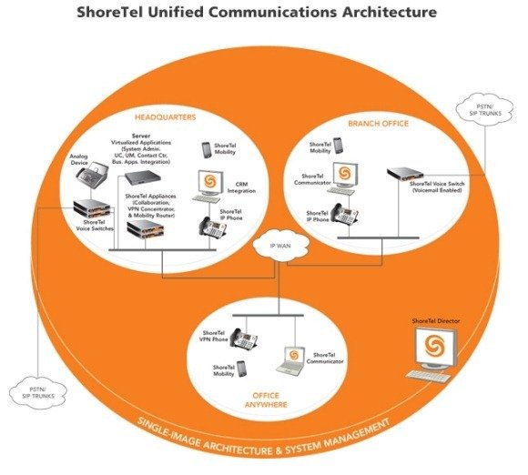 How ShoreTel IP Phone Systems Works