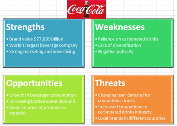 coca-cola-swot-analysis-created-in-excel-using-basic-block-list-png-fppt