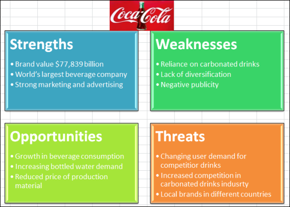 Coca Cola SWOT Analysis Created in Excel Using Basic Block List