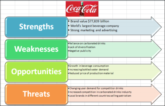 Coca Cola Swot Analysis Created In Excel With Vertical Arrow List Png Fppt