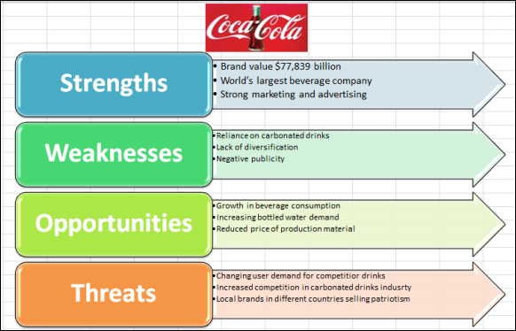 Coca Cola SWOT Analysis Created in Excel With Vertical Arrow List