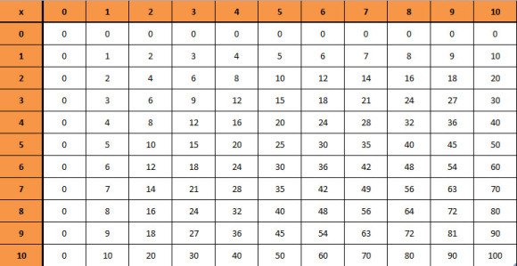 How To Make A Times Table Chart