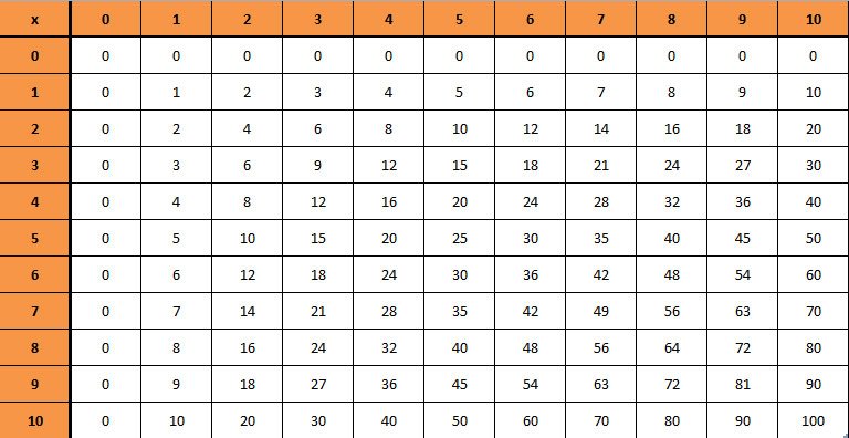 Multiplication Chart 27