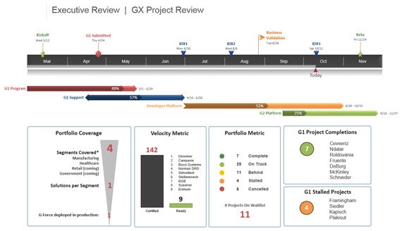 Example of Timeline Slide Design with Project Scorecard