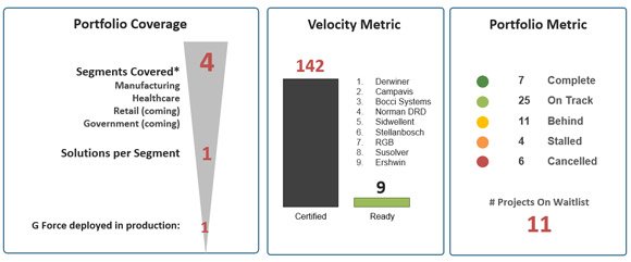 Scorecard PowerPoint Example showing Portfolio Coverage, Velocity Metric and Portfolio Metric