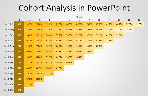 Cohort-analysis-chart in-PowerPoint