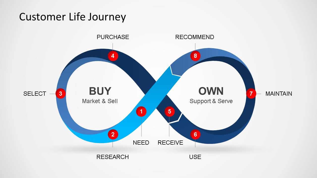 Infinity Endless Loop Customer Journey PowerPoint template