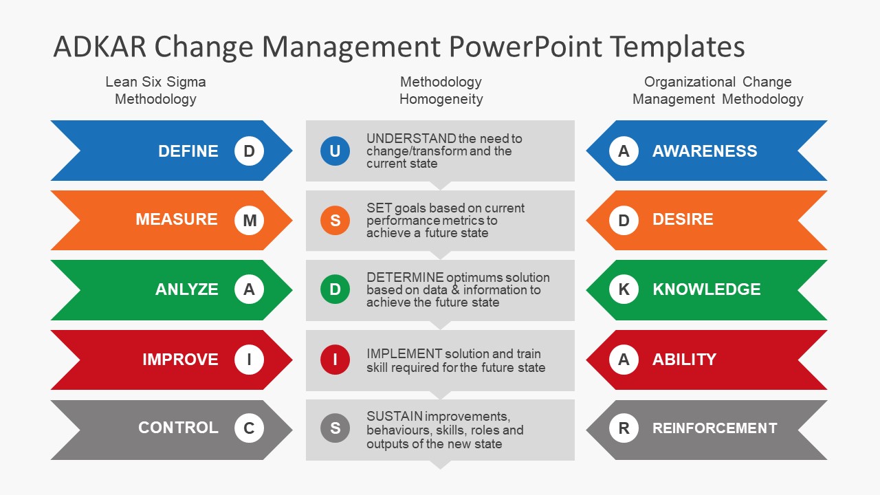 ADKAR Change Management Model and ADKAR PowerPoint Templates Regarding Change Template In Powerpoint
