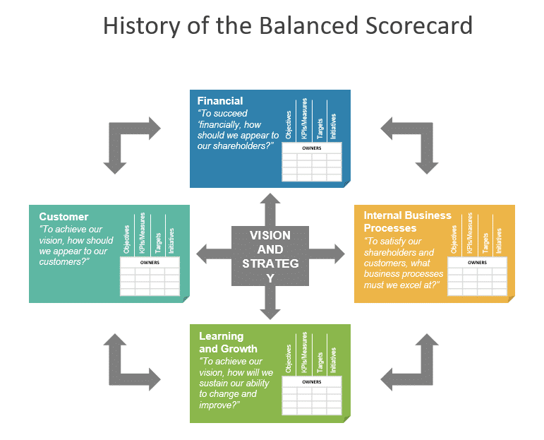 history of the balanced scorecard