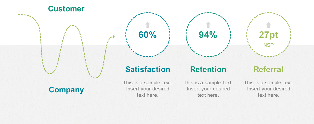 Example of NPS Slide Design for Presentations showing Satisfaction, Retention and Referral rates
