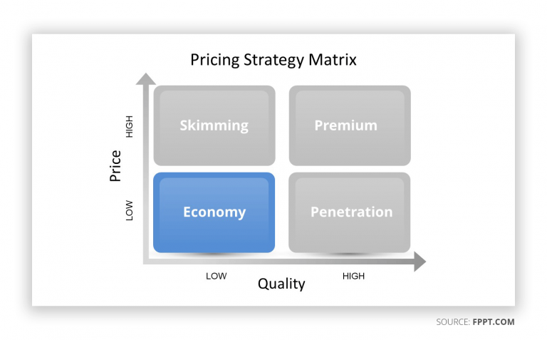 How to Set the Right Product Price using Pricing Strategy Matrix