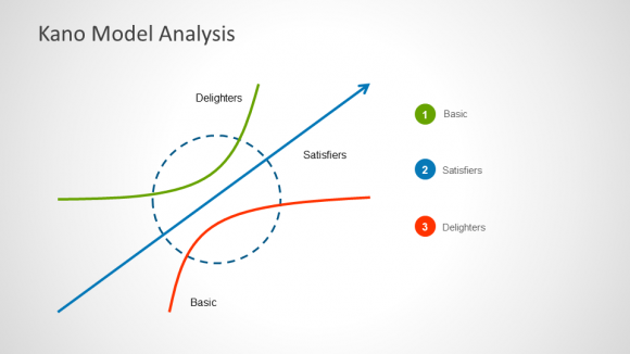 Kano model analysis