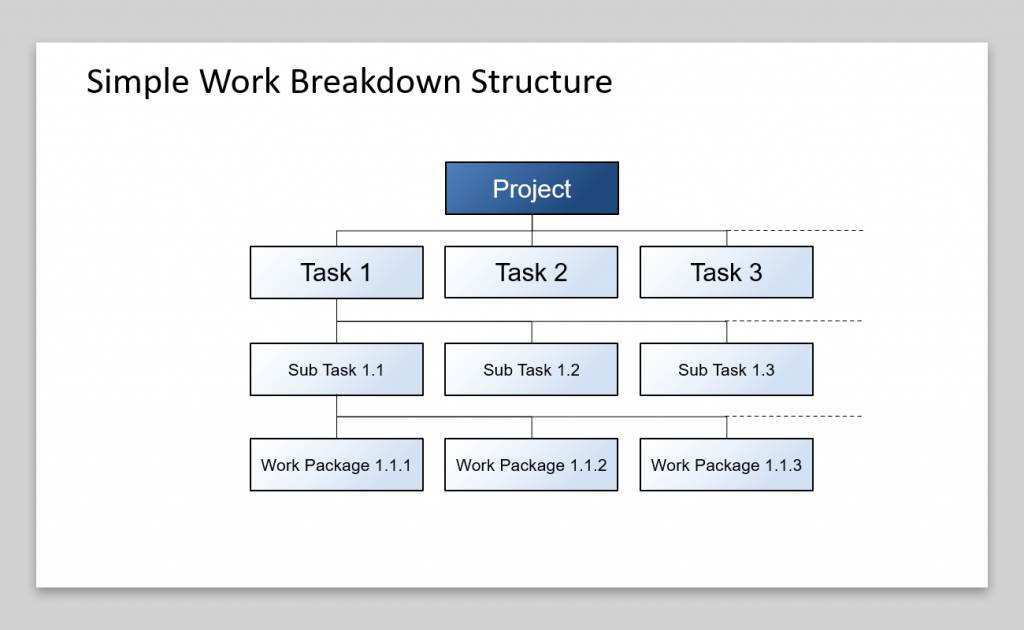 What is a Work Breakdown Structure?