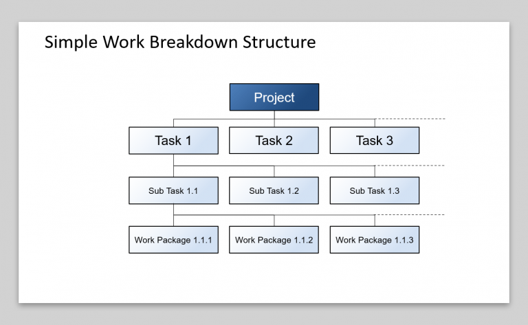 What is a Work Breakdown Structure?