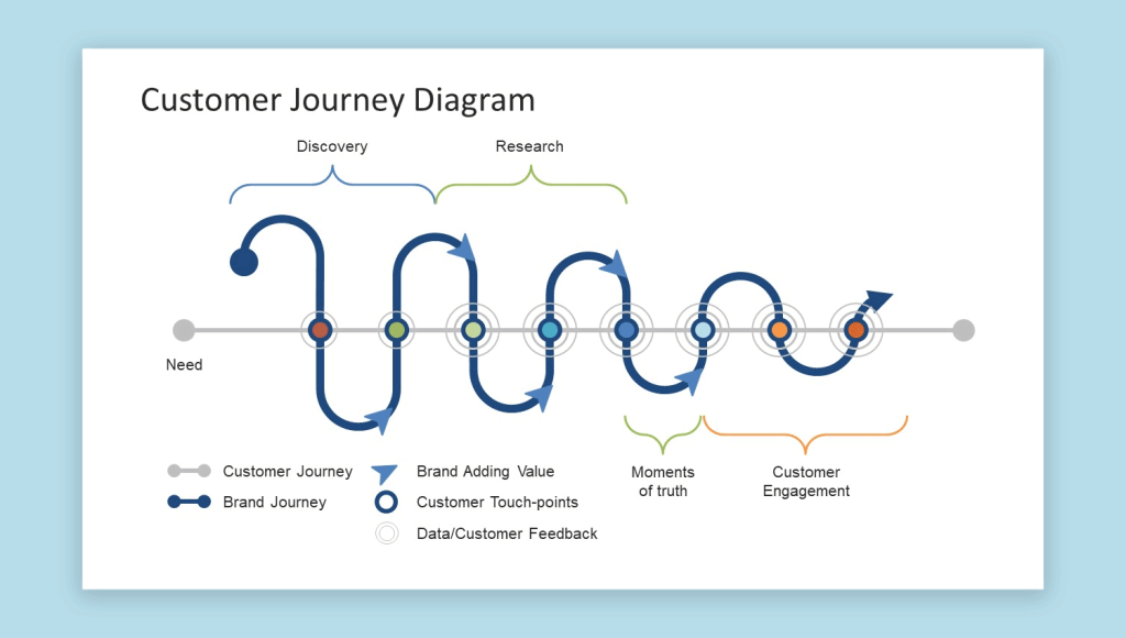 Exmaple of Customer Journey Slide Template for PowerPoint
