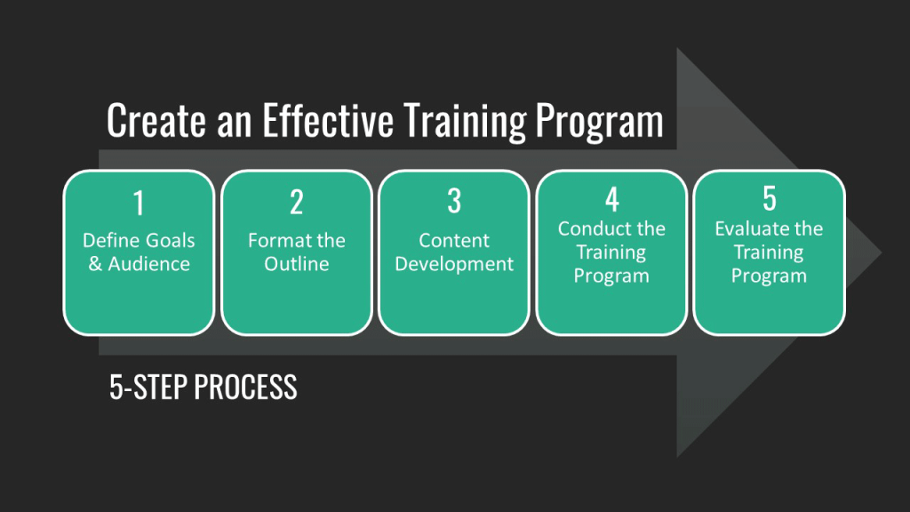 How To Create An Effective Training Program And Present It? (An ...