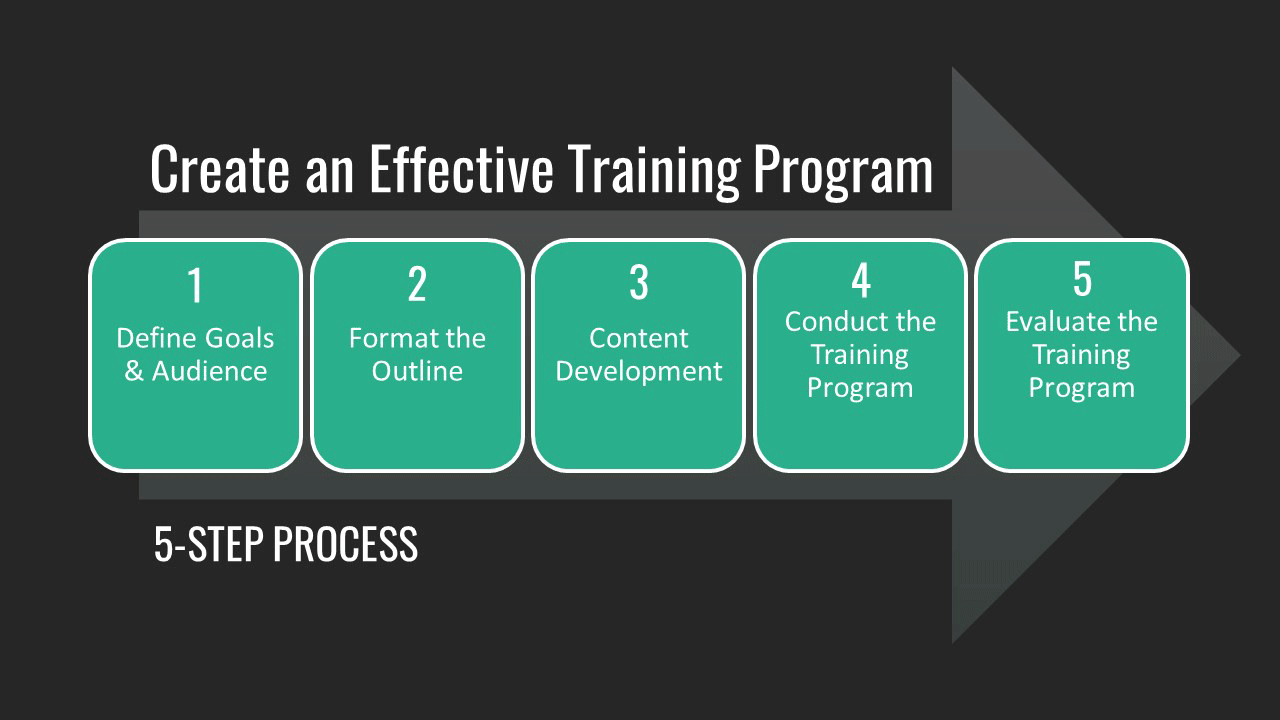 Create an Effective Training Program (5-Step Process)
