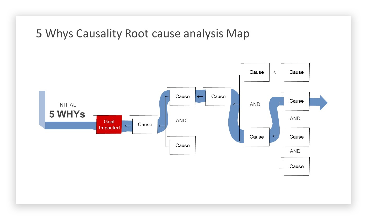 Example of 5 Why Slide template for causality root and cause analysis in PowerPoint - 5 whys template
