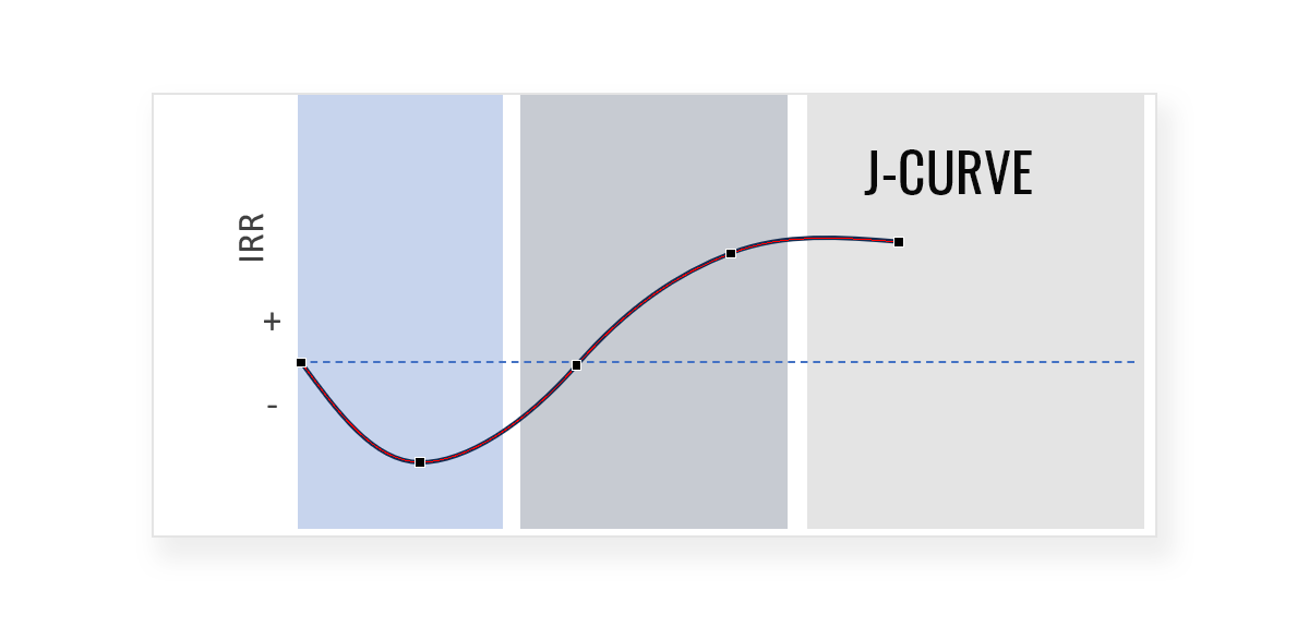 J-Curve in Private Equity Presentation created with Curve Shapes