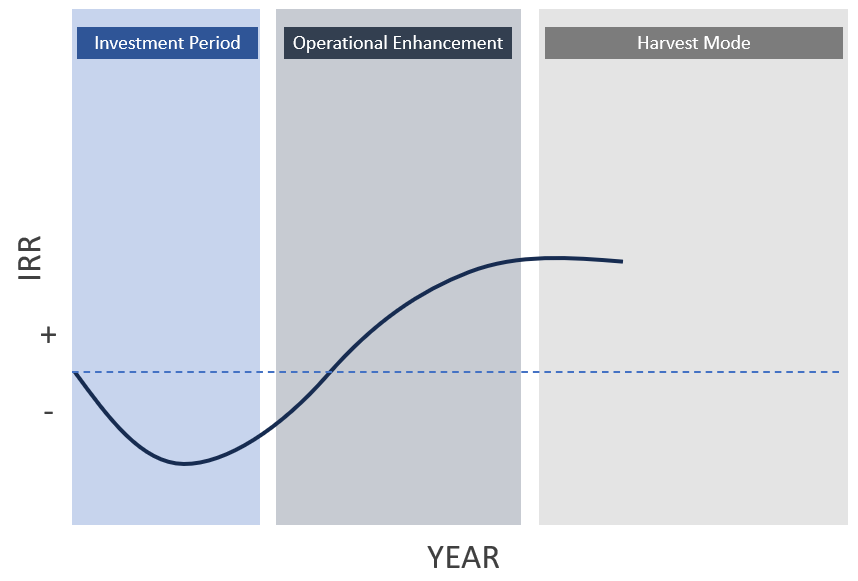 Example of J curve private equity slide template in PowerPoint