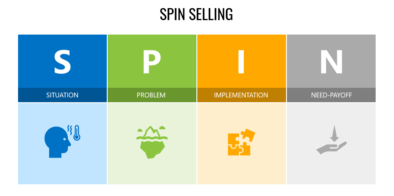 SPIN Selling technique diagram infographic created in a PowerPoint template.