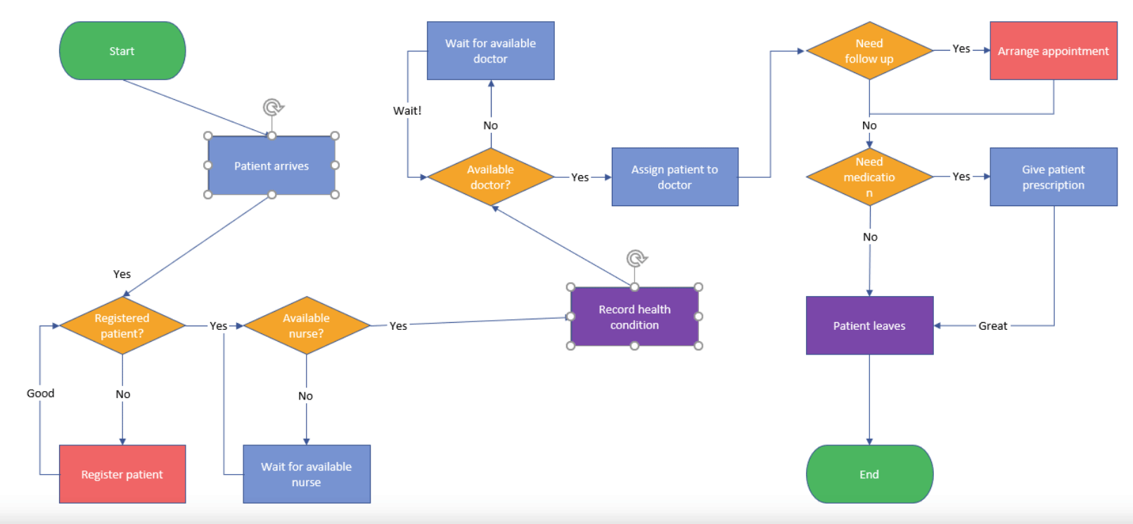 Example of Flow Chart created in Excel