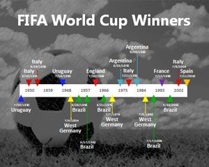 office timeline fifa world cup