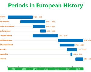 periods in european history powerpoint template