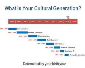 Free Cultural generation PowerPoint template