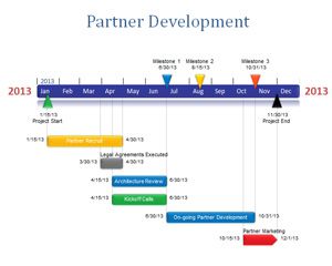 partner development network powerpoint timeline template