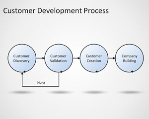 Customer development process Steve Blank