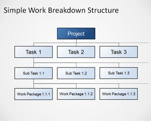 Work Breakdown Structure Chart